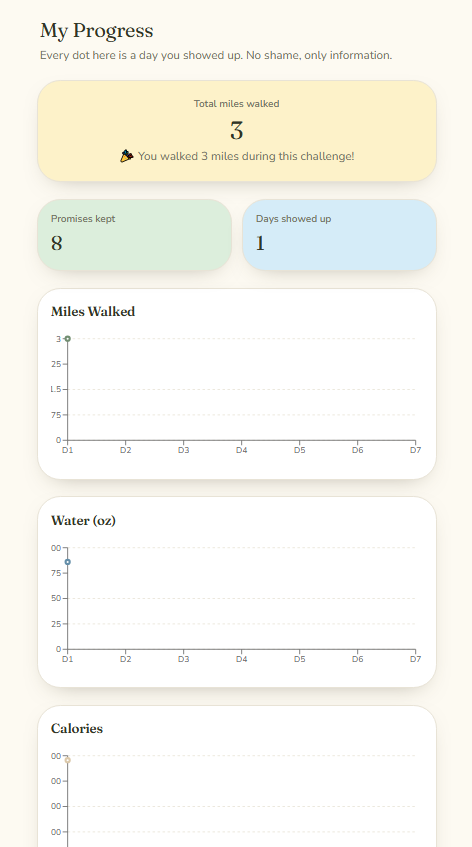 Progress screen with miles walked, water and calorie charts